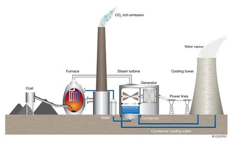 how is coal used to generate electricity
